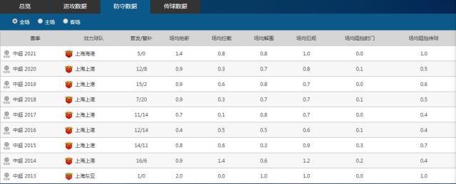 1621410483111048834.jpg 吕文君中超生涯防守数据变化图.jpg